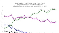 Taiwan’s latest poll: Only of Taiwanese regard “Chinese” as their only identity, a record low 