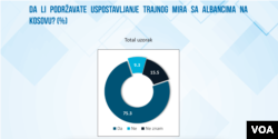 Grafički prikaz rezultata istraživanja javnog mnjenja u Srbiji po pitanju statusa Kosova, koje je objavio Institut za evropske poslove, 11. oktobra 2023.