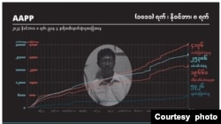 AAPPB မြန်မာနိုင်ငံ နိုင်ငံရေးအကျဉ်းသားများကူညီစောင့်ရှောက်ရေးအသင်း (Photo: AAPP fb/နိုဝင်ဘာ ၈၊ ၂၀၂၃)