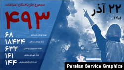 تعداد جانباختگان اعتراضات سراسری تا ۲۲ آذر ۱۴۰۱