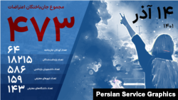 تعداد جان‌باختگان اعتراضات سراسری تا ۱۴ آذر ۱۴۰۱