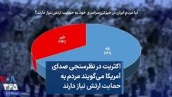 اکثریت در نظرسنجی صدای آمریکا می‌گویند مردم به حمایت ارتش نیاز دارند 