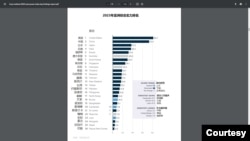 澳大利亞智庫洛伊研究所發表的《2023亞太實力指數》報告中的圖表
