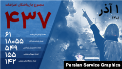 آخرین آمار جانباختگان و دستگیرشدگان اعتراضات سراسری ۱۴۰۱؛ اول آذر