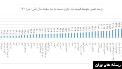 درصد تغییر متوسط قیمت ماه جاری نسبت به ماه مشابه سال قبل - تیر ۱۴۰۱