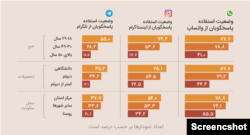 نظرسنجی ایسپا، میزان استفاده ایرانیان از رسانه‌های اجتماعی، خرداد ۱۴۰۱