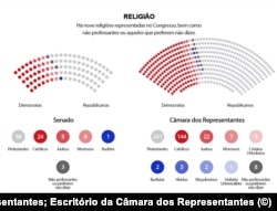 Gráfico - O Rosto do Congresso Americano - Representação por Religião
