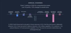 호주 로위연구소 2020 아시아 파워인덱스 북한 부분 (자료: 로위연구소 보고서 캡처)