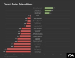 Graphic of Trump budget cuts and gains