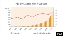 中國衛生總費用及所佔GDP比例
