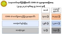 ကျန်းမာရေးနဲ့ အားကစားဝန်ကြီးဌာနရဲ့ စက်တင်ဘာ ၂၄ ရက် ည ၈နာရီထုတ်ပြန်ချက်။ (ဓာတ်ပုံ - MOHS)