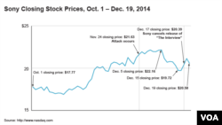 Sony Closing Stock Prices