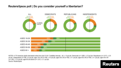 2015 Libertarian Poll