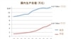 民调:多数美国人认为中国经济总量超美国