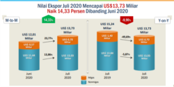 Perkembangan ekspor. Diagram BPS