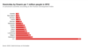The United States has the highest rate of gun homicides among developed countries.