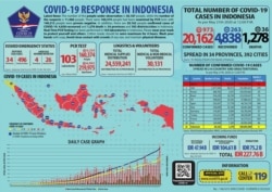 Update Infografis percepatan penanganan COVID-19 di Indonesia per tanggal 21 Mei 2020 Pukul 12.00 WIB. #BersatuLawanCovid19 (Foto: Twitter/@BNPB_Indonesia)