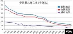 中國嬰兒死亡率