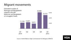Rohingya migration