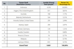 Persebaran mahasiswa on going penerima beasiswa LPDP per 31 Desember 2018. (Sumber: Laporan Tahunan LPDP 2018)
