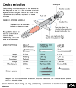 Cruise missiles