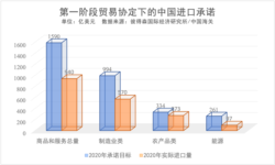 第一階段貿易協定下的中國進口承諾