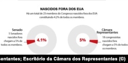 Gráfico - O Rosto do Congresso Americano - Congressistas e Senadores Nascidos fora dos Estados Unidos