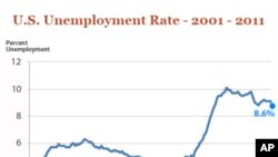 美國勞工部公佈2011年11月份失業率下降至8.6%。