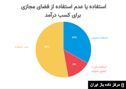 استفاده یا عدم استفاده از فضای مجازی برای کسب درآمد